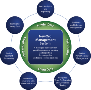 NewOrg Solution Circle
